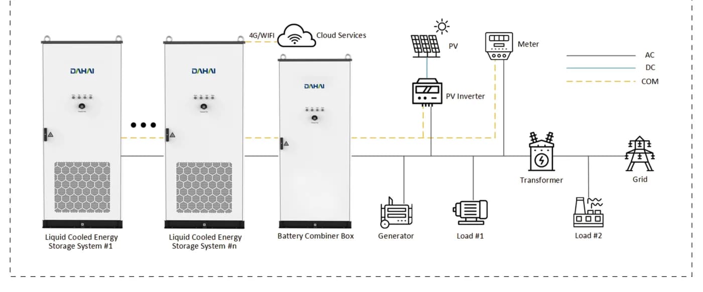 Application diagram: several liquid-cooled cabinets, a battery combiner box, PV, generator, loads, transformer and the grid